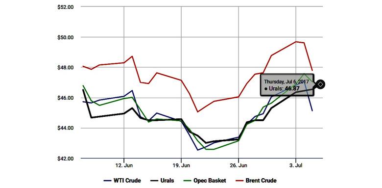 OIL & GAS PRICES: DOWN TO $47
