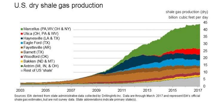 SHALE GAS DRILLING UP