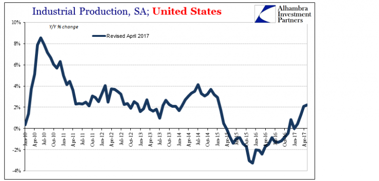 U.S. FRB: INDUSTRIAL PRODUCTION UP 0.4%