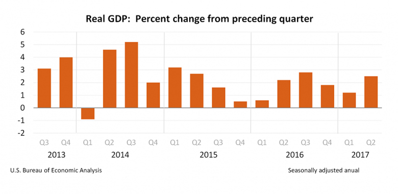 U.S. GDP UP 2.6%