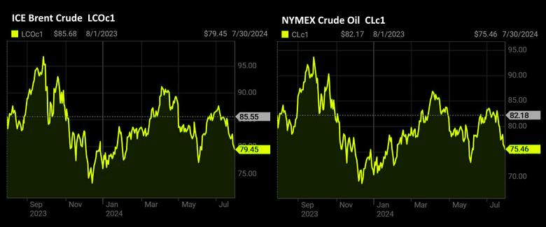 OIL PRICE: BRENT ABOVE $79, WTI ABOVE $75