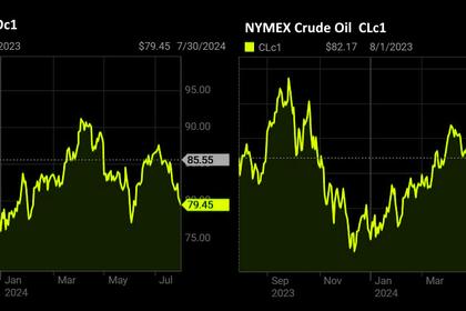 OIL PRICE: BRENT ABOVE $77, WTI NEAR $74