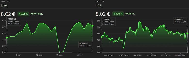 ENEL NET INCOME 2.3 BLN EUROS