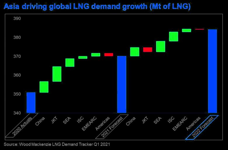 ASIA NEED MORE LNG