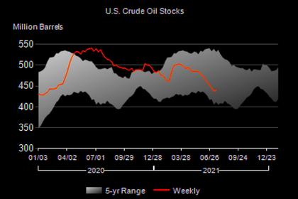 U.S. OIL INVENTORIES UP BY 3.6 MB TO 439.2 MB