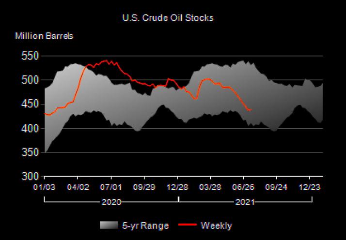 U.S. OIL INVENTORIES UP 2.1 MB TO 439.7 MB