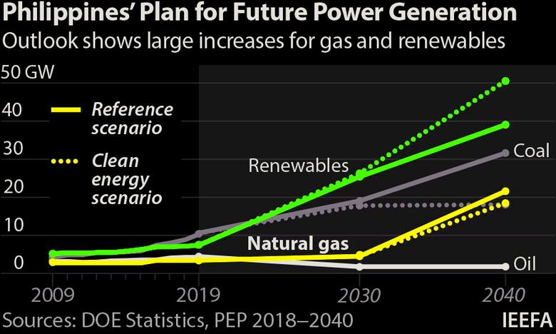 PHILIPPINES ENERGY CHANGES