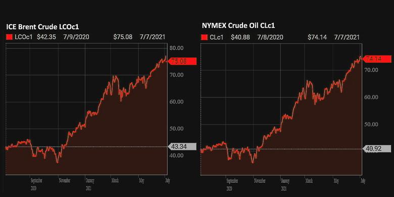 OIL PRICE: NEAR $75