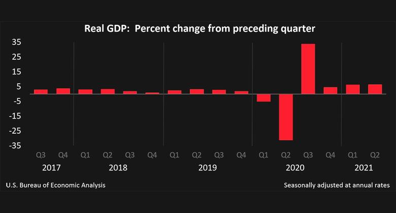 U.S. GDP UP 6.5%