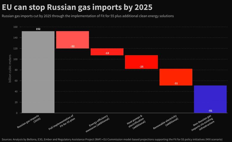 RUSSIAN GAS FOR EUROPE IS STABLE