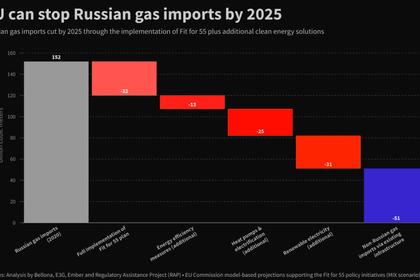 RUSSIAN GAS TO EUROPE DOWN BY 70%