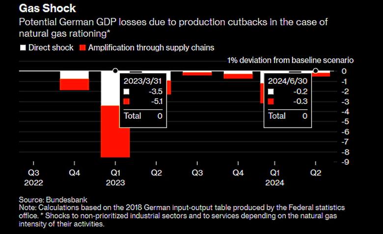 GERMAN INDUSTRY'S COLLAPSE
