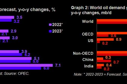 GLOBAL ENERGY DEMAND WILL UP BY 23%