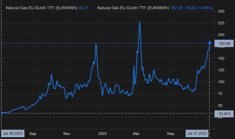 EUROPEAN GAS PRICES UP AGAIN