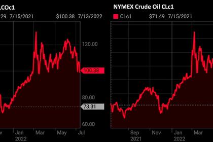 OIL PRICE: BRENT BELOW $98, WTI BELOW $94