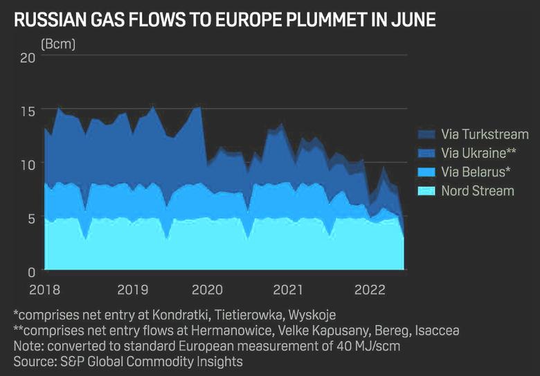 RUSSIAN GAS FOR EUROPE DOWN