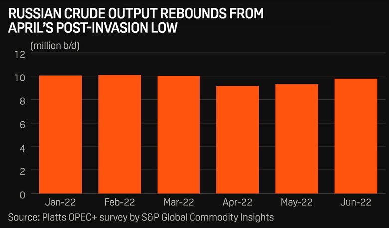OPEC+ PRODUCTION UP BY 390 TBD