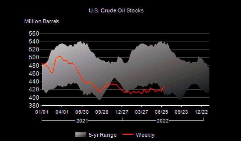 U.S. OIL INVENTORIES UP BY 3.3 MB TO 427.1 MB