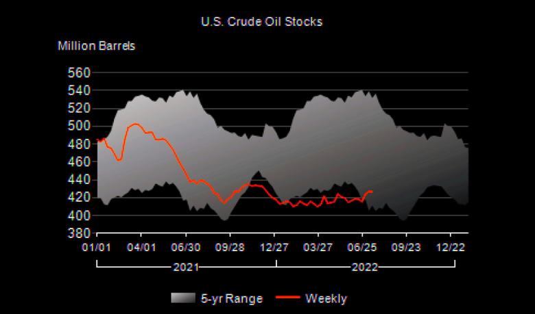 U.S. OIL INVENTORIES DOWN BY 0.4 MB TO 426.6 MB