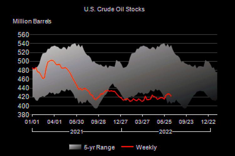 U.S. OIL INVENTORIES DOWN BY 4.5 MB TO 422.1 MB