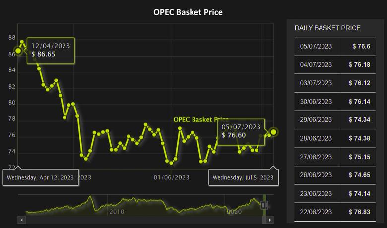 OPEC+ STABILIZE MARKET