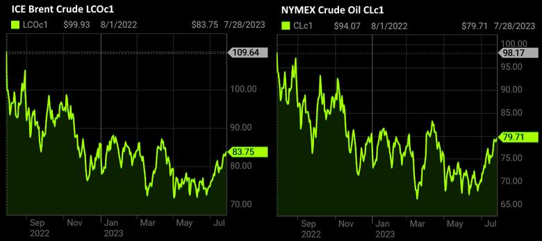 OIL PRICE: BRENT NEAR $84, WTI NEAR $80