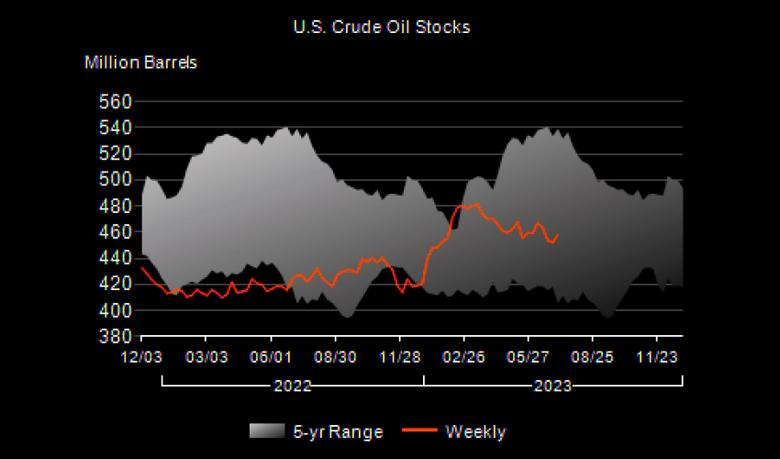 U.S. OIL INVENTORIES UP BY 5.9 MB TO 458.1 MB