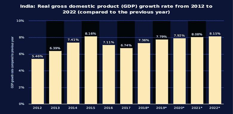 INDIA'S GROWTH 7.3%