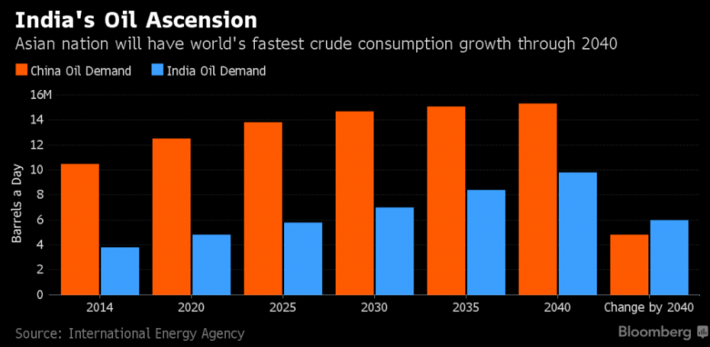 INDIA'S OIL IMPORTS UP