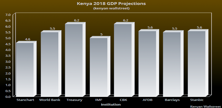 KENYA'S GDP UP TO 5.7%