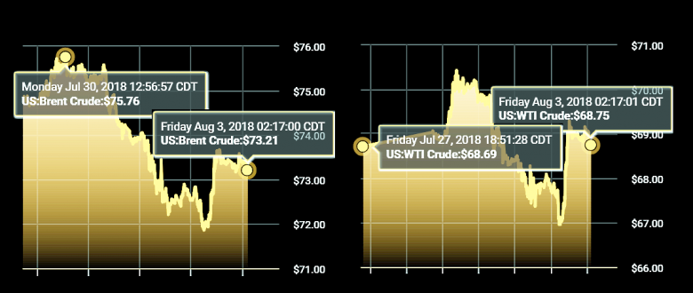 OIL PRICE: ABOVE $73