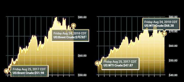 OIL PRICE: NEAR $75 YET