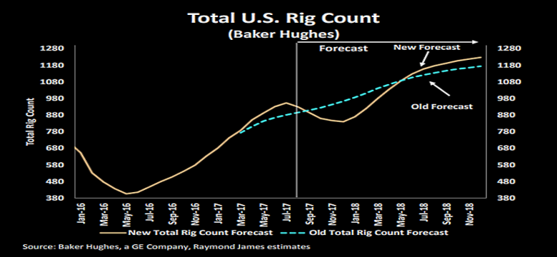 WORLDWIDE RIG COUNT UP 99 TO 2,251