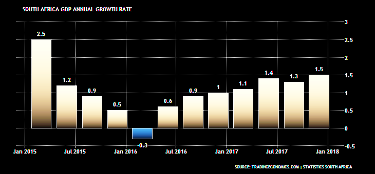 SOUTH AFRICA: NEGATIVE GROWTH