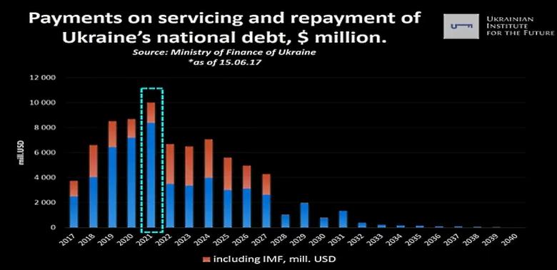 UKRAINE'S DEBT WILL UP