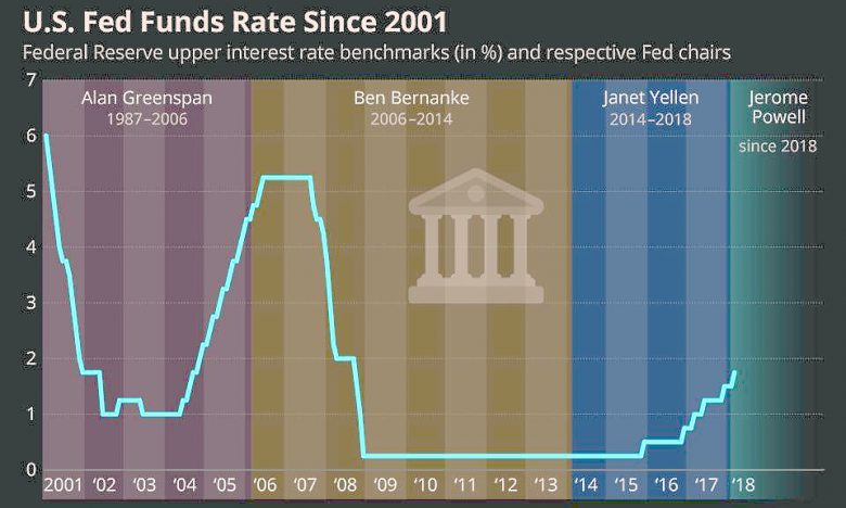 U.S. FEDERAL FUNDS RATE 1.75 - 2%