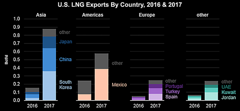 CHINA STOPPED U.S. LNG