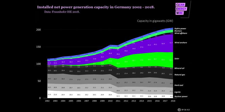 GERMANY'S GAS IMPORTS +20%