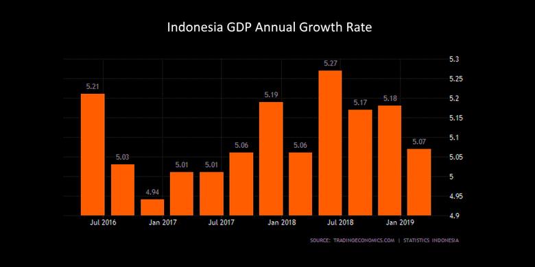 INDONESIA'S GDP UP 5.2%