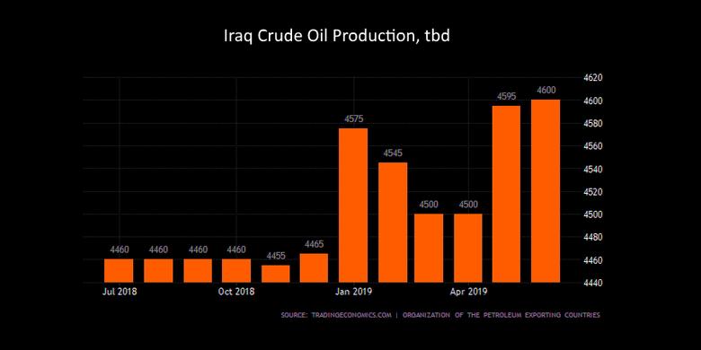 IRAQ'S OIL PRODUCTION 4.62 MBD