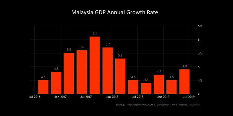 MALAYSIA'S GDP UP 4.9%