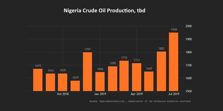 NIGERIA'S OIL PRODUCTION UP TO 2.2 MBD