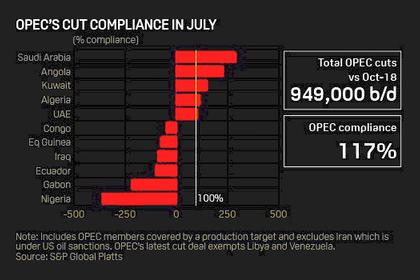 OPEC EXPORT REVENUES $711 BLN