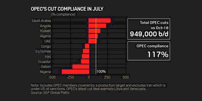 OPEC OIL PRODUCTION 29.88 MBD