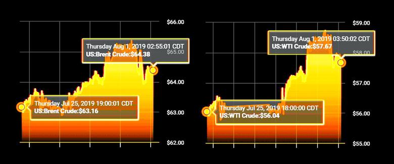 OIL PRICE: BELOW $65