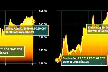 OIL PRICE: NEAR $59 AGAIN