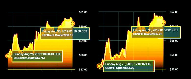 OIL PRICE: NEAR $60 STILL