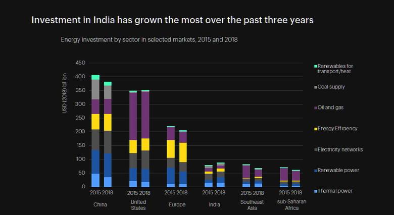 INDIA'S RENEWABLE INVESTMENT: $500-$700 BLN
