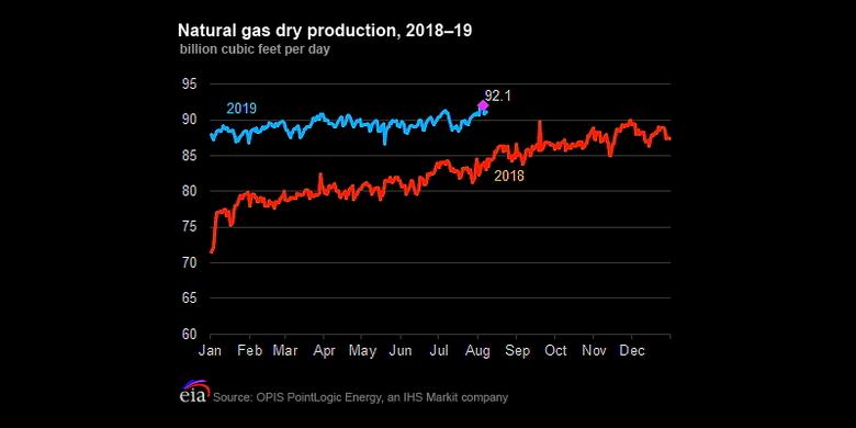 U.S. GAS PRODUCTION UP