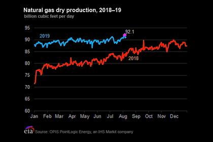 U.S. GAS PRODUCTION UP 11.5%